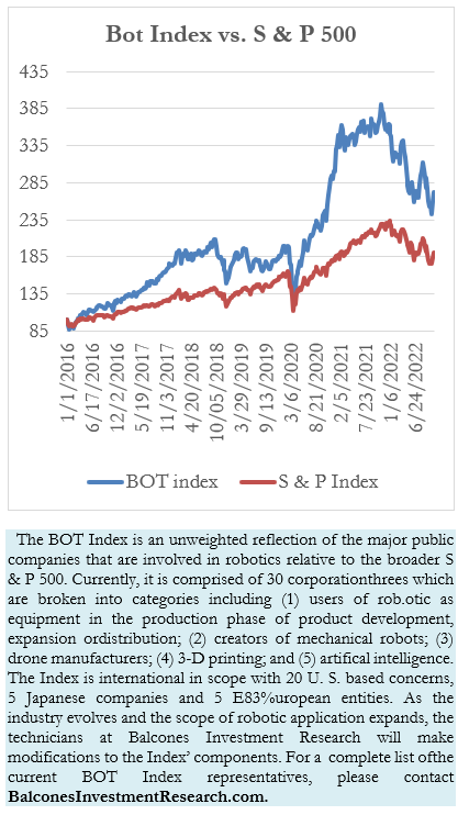 Bot Index vs. S & P 500