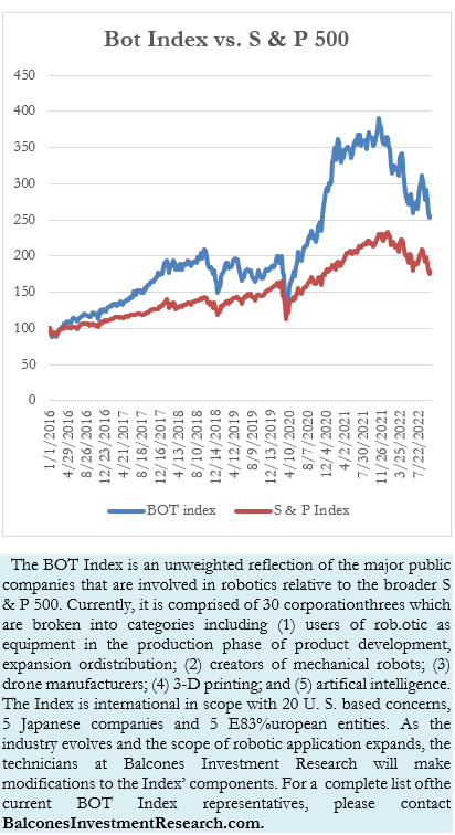 Bot Index vs. S & P 500