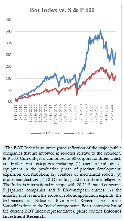 Bot Index vs. S & P 500