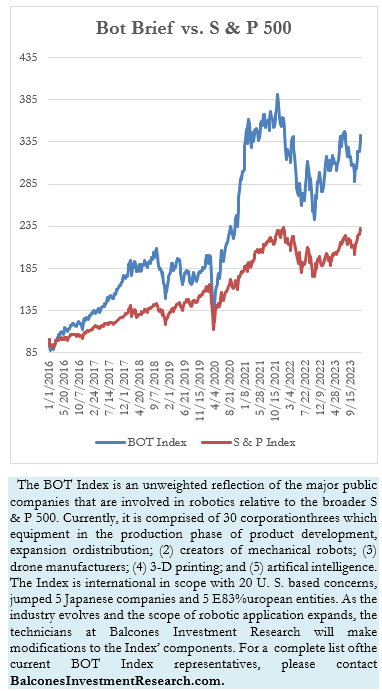 Bot Index vs. S & P 500