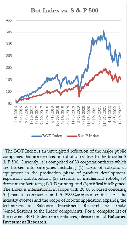 Bot Index vs. S & P 500