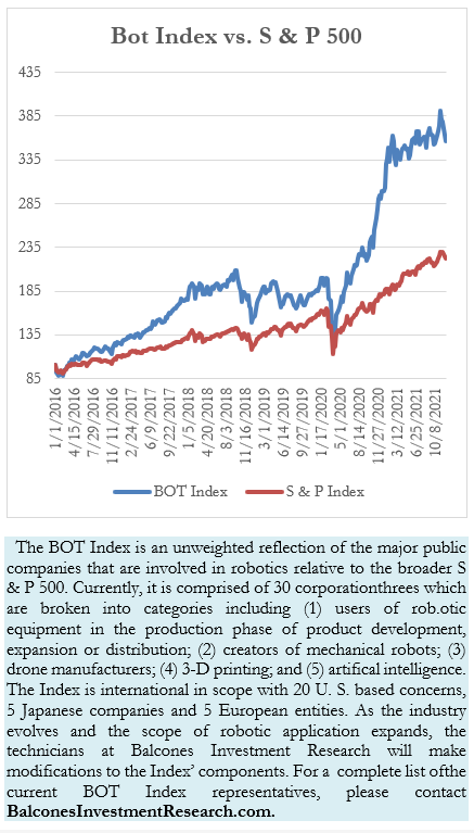 Bot Index vs. S & P 500
