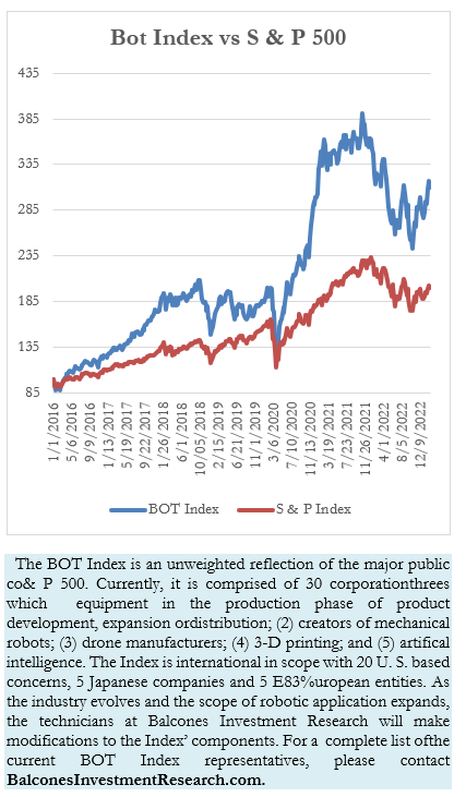 Bot Index vs S & P 500