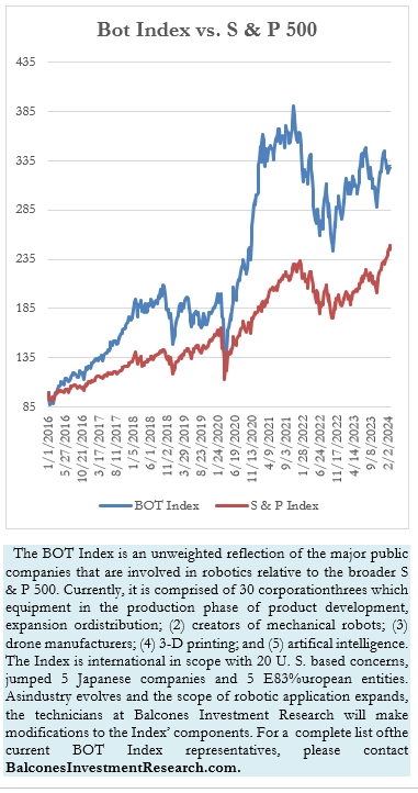 Bot Index vs. S & P 500