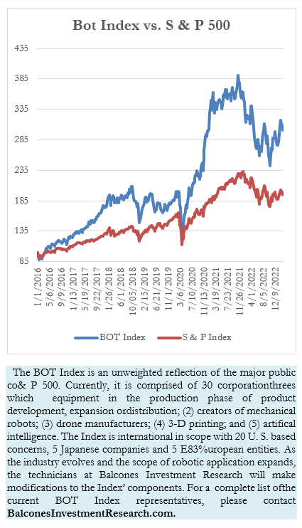 Bot Index vs. S & P 500