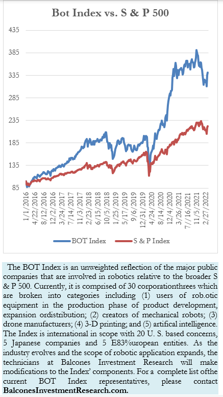 Bot Index vs. S & P 500