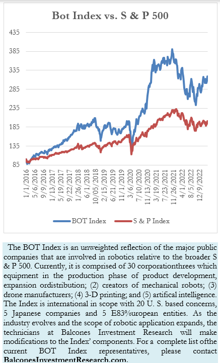 Bot Index vs. S & P 500