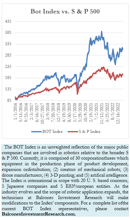 Bot Index vs. S & P 500
