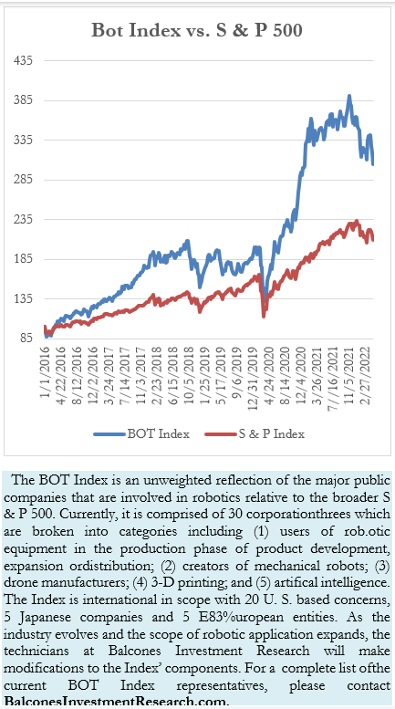 Bot index vs. S & P 500