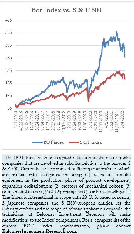 Bot index vs. S & P 500