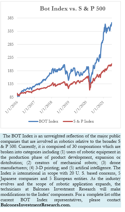 bot index vs. S & P 500