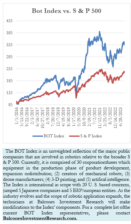 Bot Index vs. S & P 500
