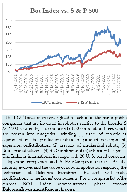 Bot Index vs. S & P 500