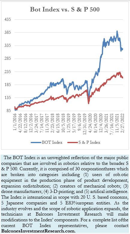 Bot Index vx. S & P 500