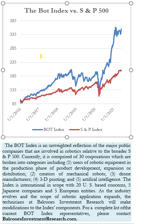 the bot index vs. s & p 500