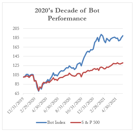 2020's decade of bot performance