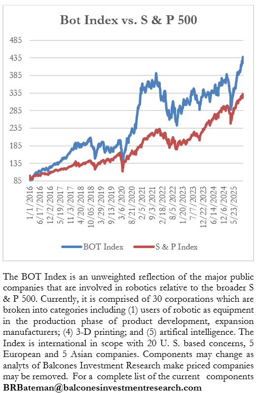 Bot Index vs. S & P 500