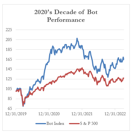 2020's Decade of Bot Performance