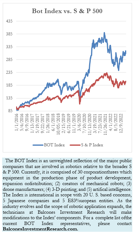 Bot Index vs. S & P 500