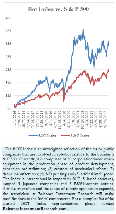 Bot Index vs. S & P 500