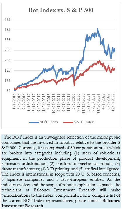 Bot Index vs. S & P 500