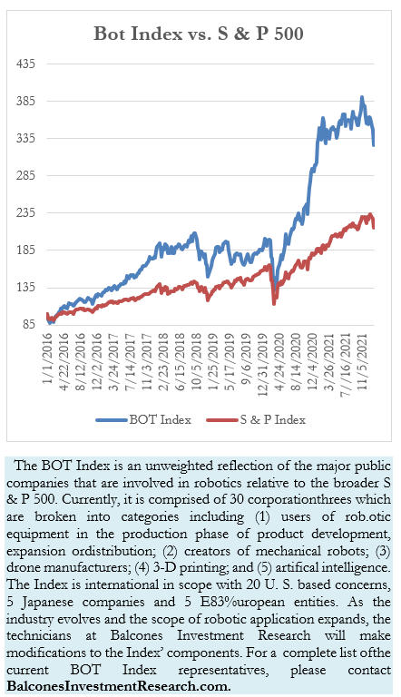 Bot Index vs. S & P 500