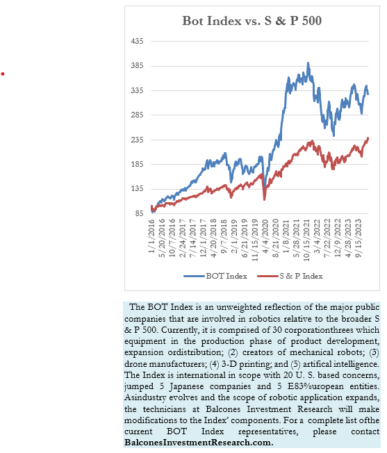 Bot Index vs. S & P 500
