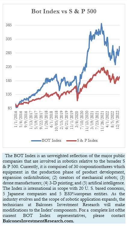 Bot Index vs S & P 500