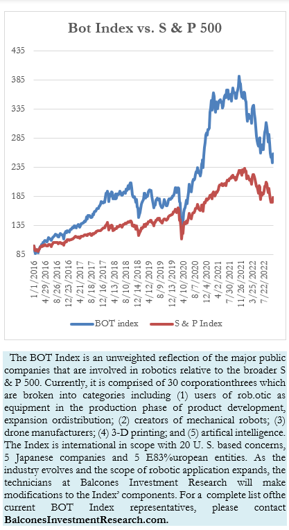 Bot Index vs. S & P 500