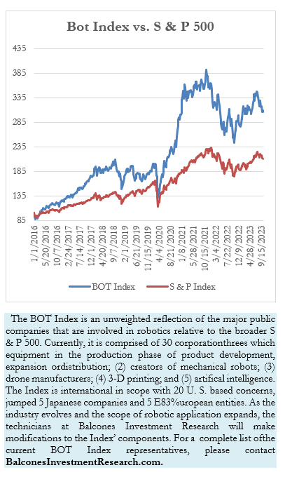 Bot Index vs. S & P 500