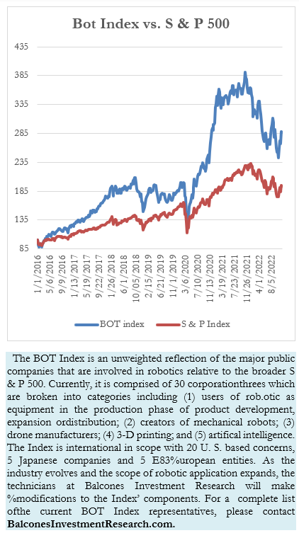 Bot Index vs. S & P 500