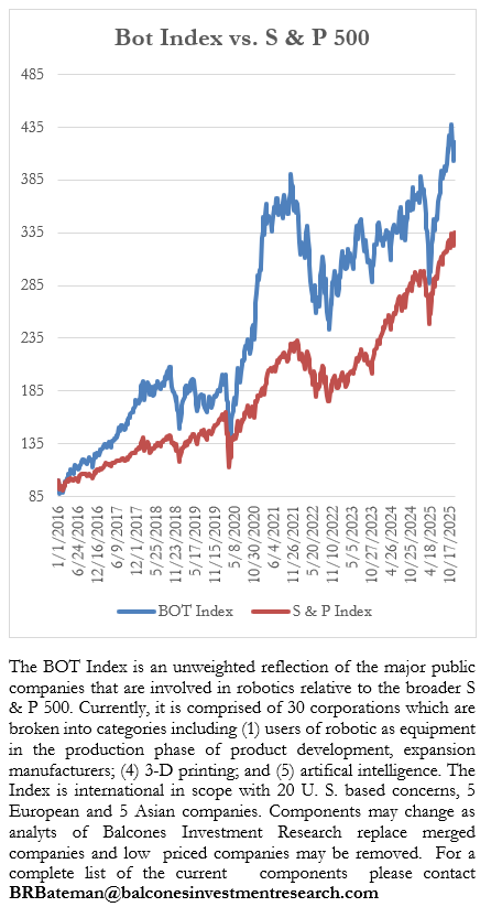Bot index