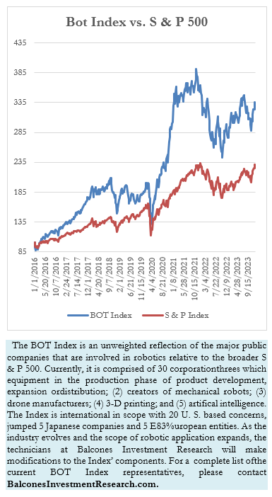 Bot Index vs. S & P 500