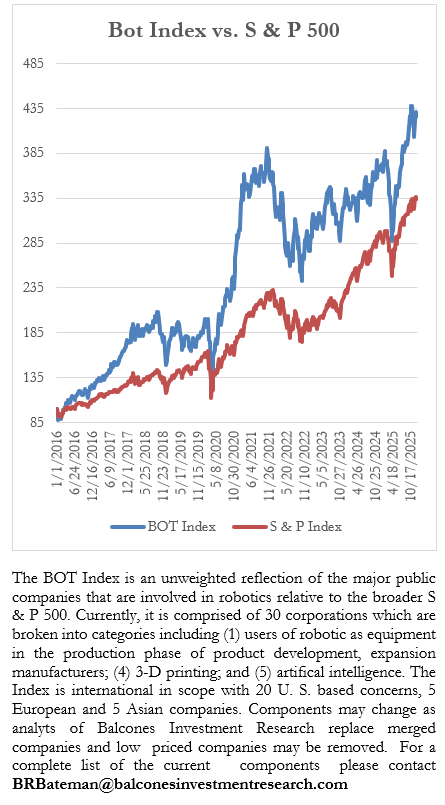 Bot Index