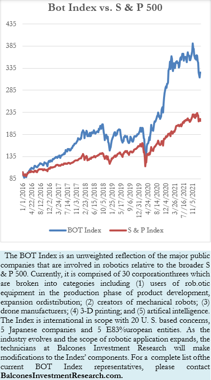 Bot Index vs. S & P 500