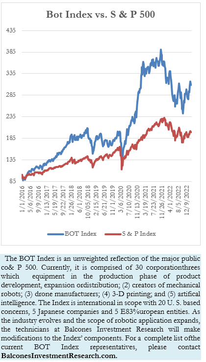 Bot Index vs. S & P 500