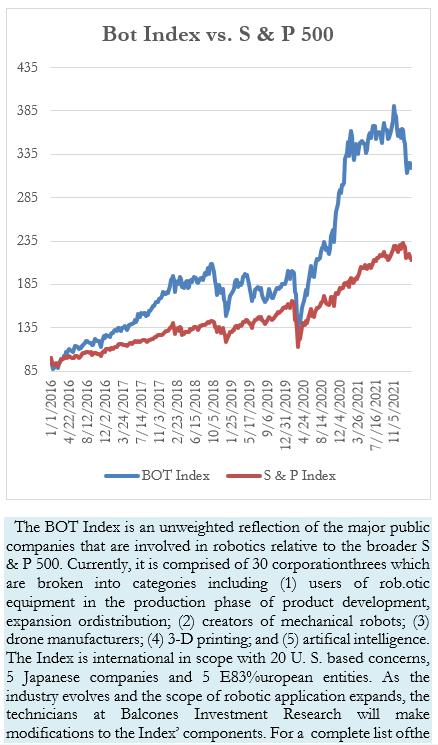 Bot Index vs. S & P 500