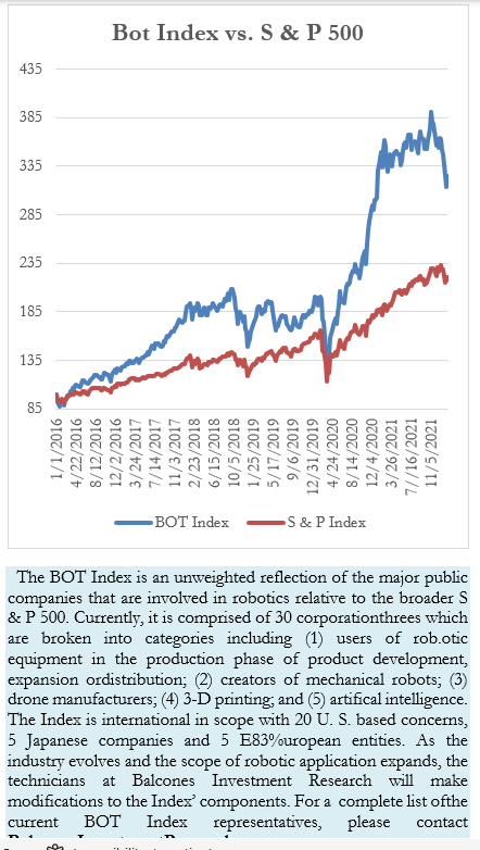 Bot Index vs. S & P 500