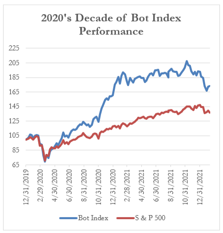 2020's Decade of Bot Index Performance