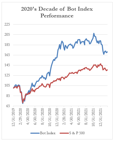 2020's Decade of Bot Index Performance