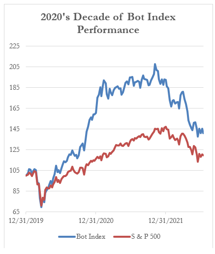 2020's Decade of Bot Index Performance