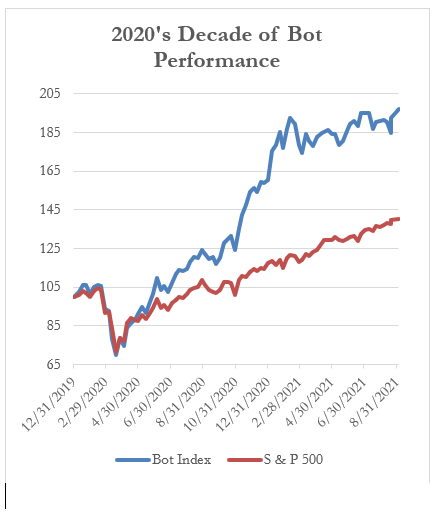 2020's Decade of Bot Performance