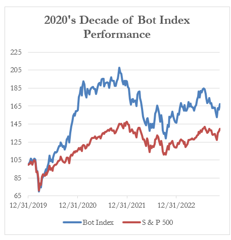 2020's Decade of Bot Index Performance