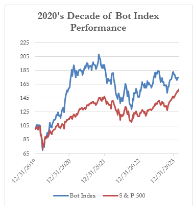 2020's Decade of Bot Index Performance