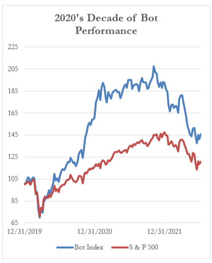 2020's Decade of Bot Performance