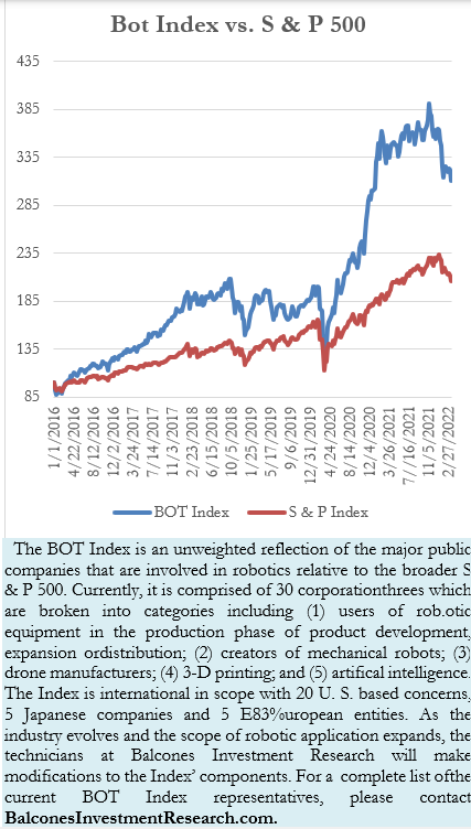 Bot Index vs. S & P 500