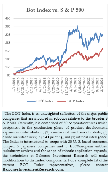 Bot Index vs. S & P 500