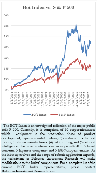 Bot Index vs. S & P 500