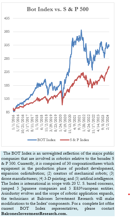 Bot Index vs. S & P 500