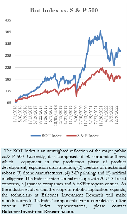 Bot Index vs. S & P 500